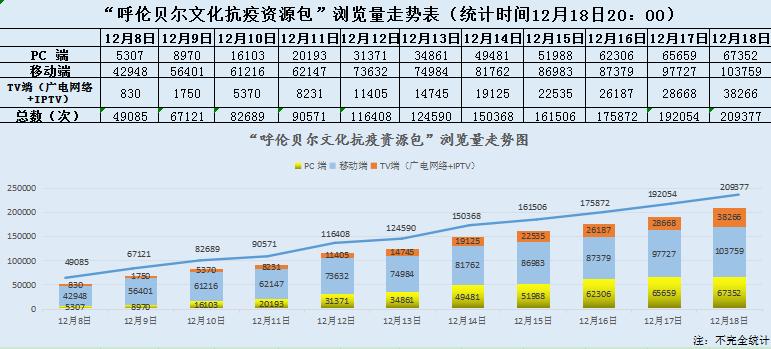 11天，3129条，20.9万，“文化资源包”成抗疫热线